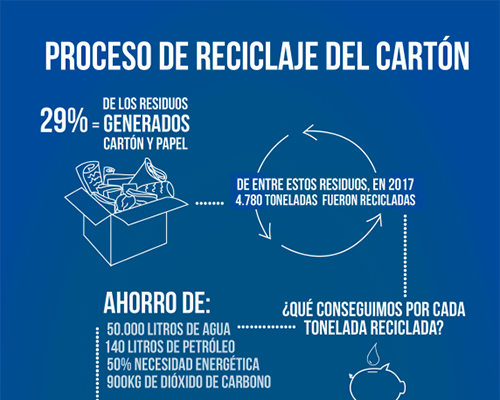 Deportista historia Regresa Proceso de reciclaje del cartón